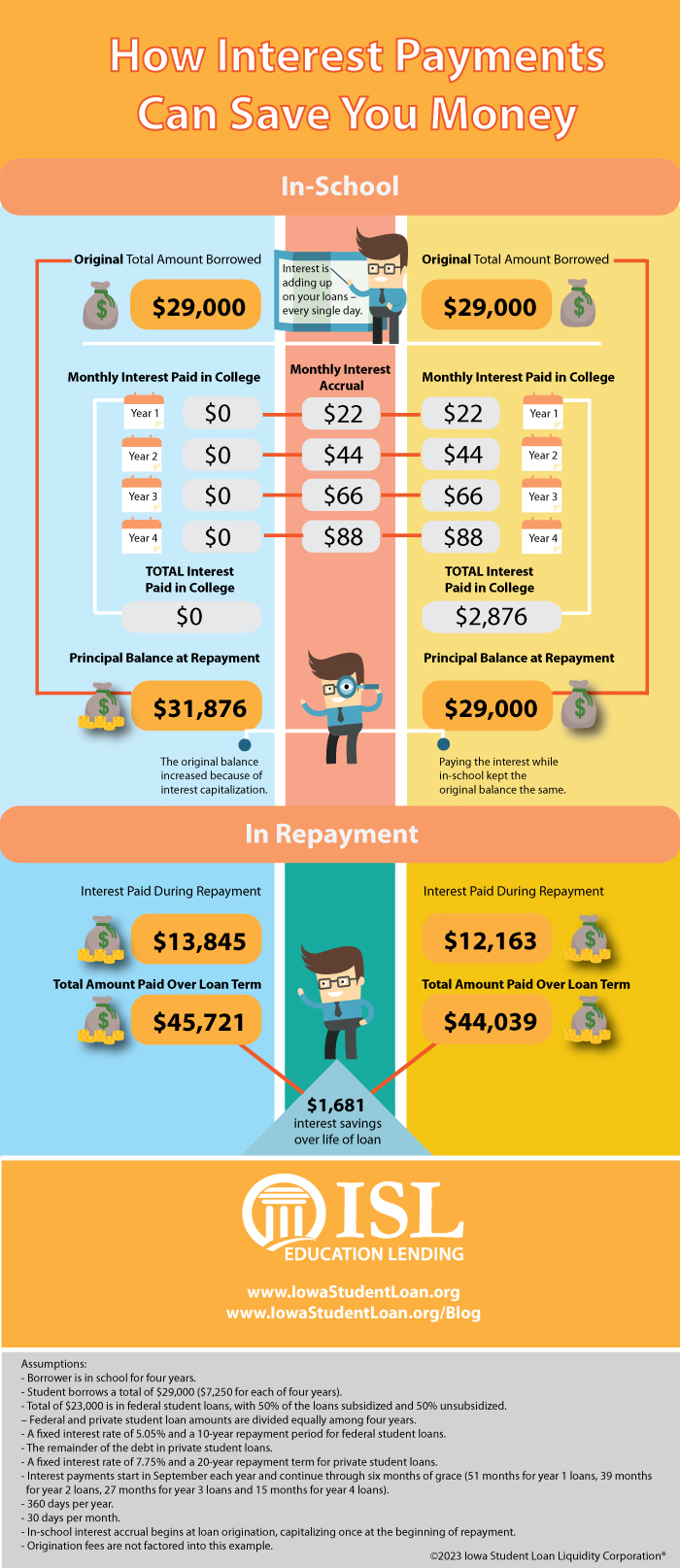 large graphic showing how with a loan of $29,000 over four years, a person can save $1,681 in interest over the life of the loan by paying $2,876 interest during college