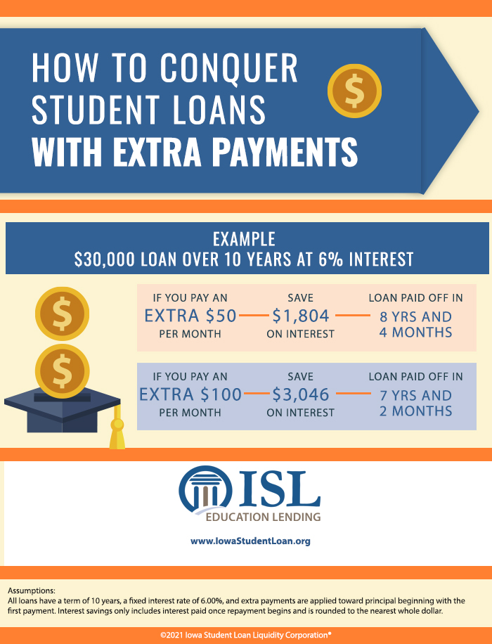 graphic showing how extra payments affect student loan repayment